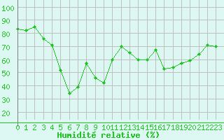Courbe de l'humidit relative pour Bonnecombe - Les Salces (48)