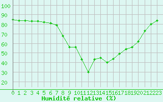 Courbe de l'humidit relative pour Sant Quint - La Boria (Esp)