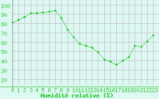Courbe de l'humidit relative pour Luzinay (38)