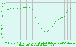 Courbe de l'humidit relative pour Recoubeau (26)