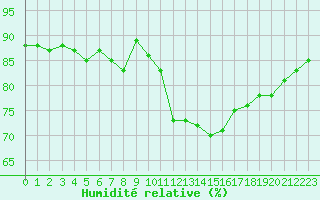 Courbe de l'humidit relative pour Narbonne-Ouest (11)