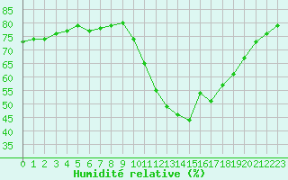 Courbe de l'humidit relative pour Agde (34)