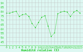 Courbe de l'humidit relative pour Les Herbiers (85)