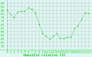 Courbe de l'humidit relative pour Hyres (83)