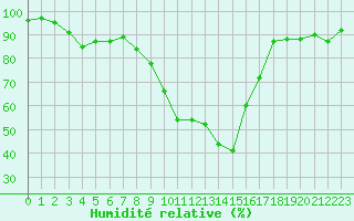 Courbe de l'humidit relative pour Fiscaglia Migliarino (It)
