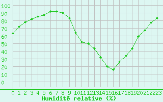 Courbe de l'humidit relative pour Chartres (28)