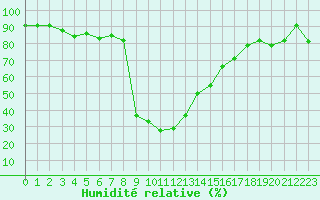 Courbe de l'humidit relative pour Galibier - Nivose (05)