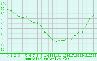 Courbe de l'humidit relative pour Xert / Chert (Esp)