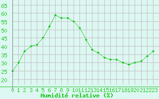 Courbe de l'humidit relative pour Jan (Esp)