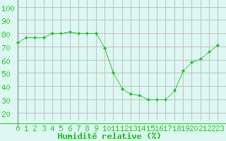 Courbe de l'humidit relative pour Pinsot (38)