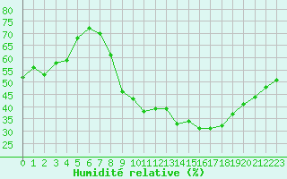 Courbe de l'humidit relative pour Brianon (05)