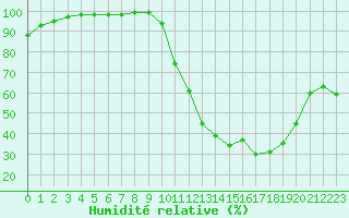 Courbe de l'humidit relative pour Toulouse-Francazal (31)