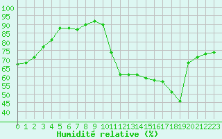 Courbe de l'humidit relative pour Rochefort Saint-Agnant (17)