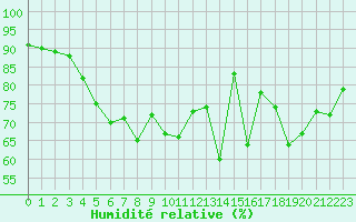 Courbe de l'humidit relative pour Biscarrosse (40)