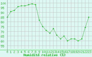 Courbe de l'humidit relative pour Deauville (14)