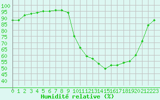 Courbe de l'humidit relative pour Abbeville (80)