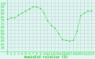 Courbe de l'humidit relative pour Ruffiac (47)