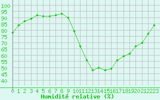 Courbe de l'humidit relative pour Quimperl (29)