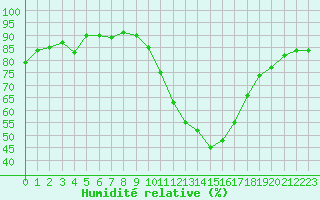 Courbe de l'humidit relative pour Embrun (05)
