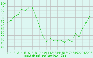 Courbe de l'humidit relative pour La Rochelle - Aerodrome (17)