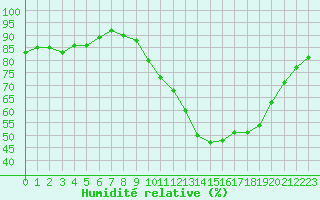 Courbe de l'humidit relative pour Grenoble/St-Etienne-St-Geoirs (38)