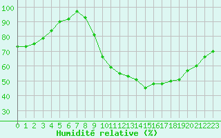 Courbe de l'humidit relative pour Forceville (80)