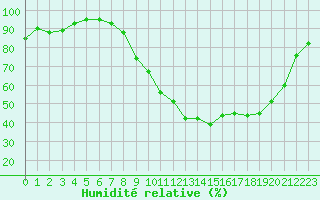Courbe de l'humidit relative pour Strasbourg (67)