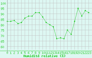 Courbe de l'humidit relative pour Romorantin (41)