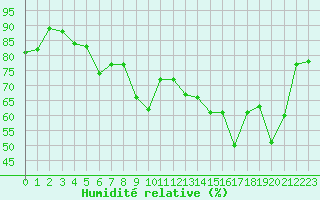 Courbe de l'humidit relative pour Cap Cpet (83)