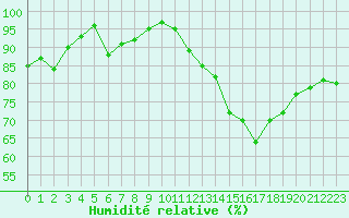 Courbe de l'humidit relative pour Quimper (29)