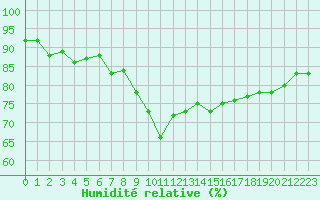 Courbe de l'humidit relative pour Estres-la-Campagne (14)