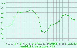 Courbe de l'humidit relative pour Les Pennes-Mirabeau (13)
