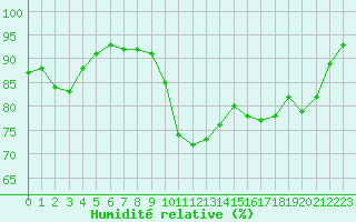 Courbe de l'humidit relative pour Bergerac (24)