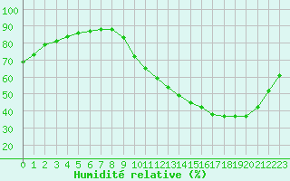Courbe de l'humidit relative pour Jaunay-Clan / Futuroscope (86)