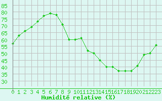 Courbe de l'humidit relative pour Dijon / Longvic (21)