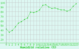Courbe de l'humidit relative pour Saint-Etienne (42)