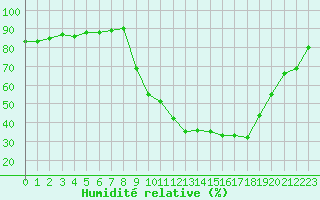 Courbe de l'humidit relative pour Muret (31)