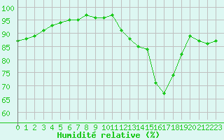 Courbe de l'humidit relative pour Nostang (56)