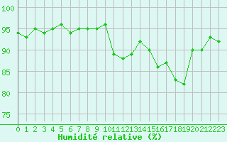 Courbe de l'humidit relative pour Challes-les-Eaux (73)