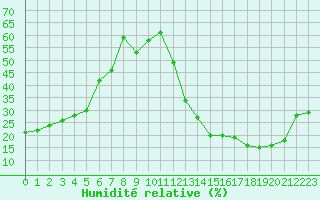 Courbe de l'humidit relative pour Carrion de Calatrava (Esp)