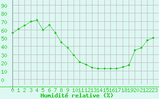 Courbe de l'humidit relative pour Istres (13)