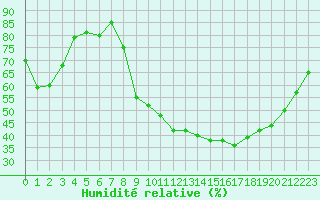 Courbe de l'humidit relative pour Treize-Vents (85)