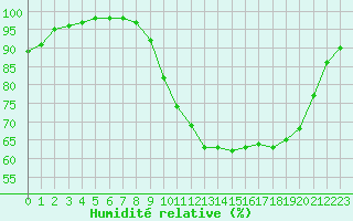 Courbe de l'humidit relative pour Deauville (14)