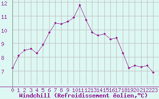 Courbe du refroidissement olien pour Saint-Yrieix-le-Djalat (19)