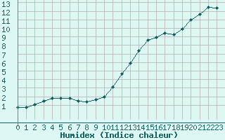 Courbe de l'humidex pour La Rochelle - Aerodrome (17)