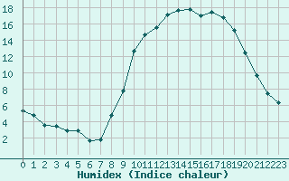 Courbe de l'humidex pour Creil (60)