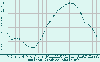 Courbe de l'humidex pour Eu (76)