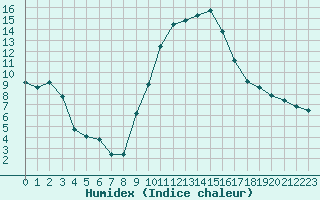 Courbe de l'humidex pour Montret (71)