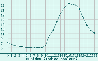 Courbe de l'humidex pour Potes / Torre del Infantado (Esp)