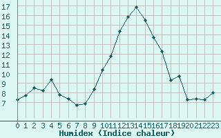 Courbe de l'humidex pour Orschwiller (67)